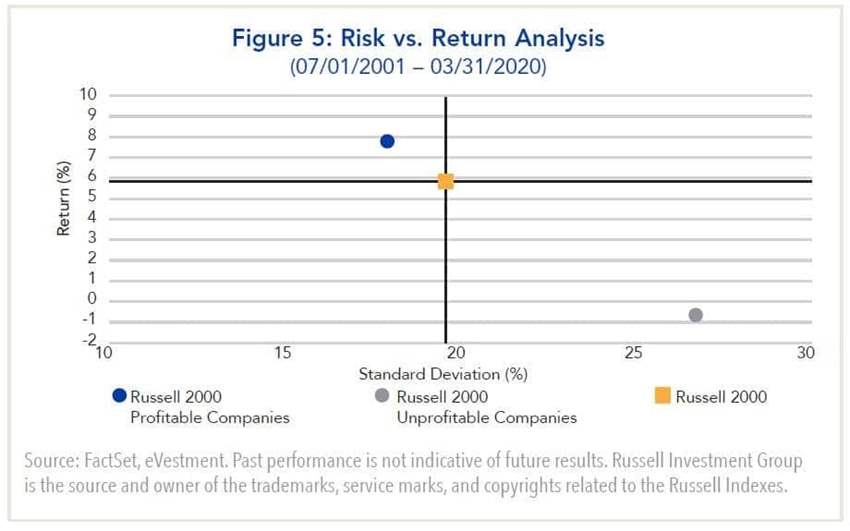 Figure 5: Risk vs. Return Analysis