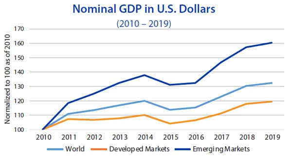 National GDP in U.S. Dollars