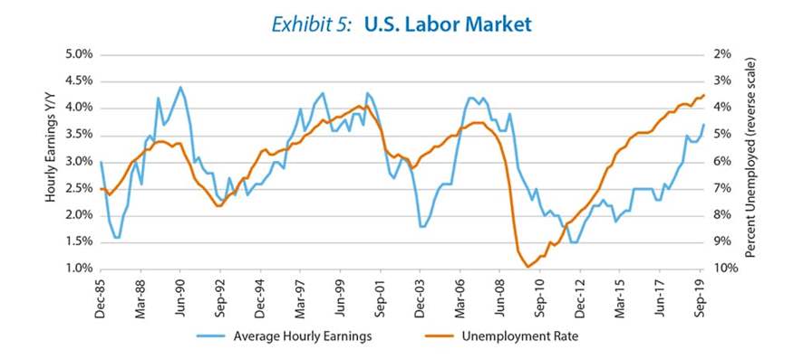 Exhibit 5: U.S. Labor Market