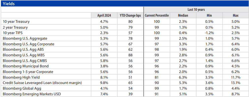Fixed Income Monthly Yields May 2024