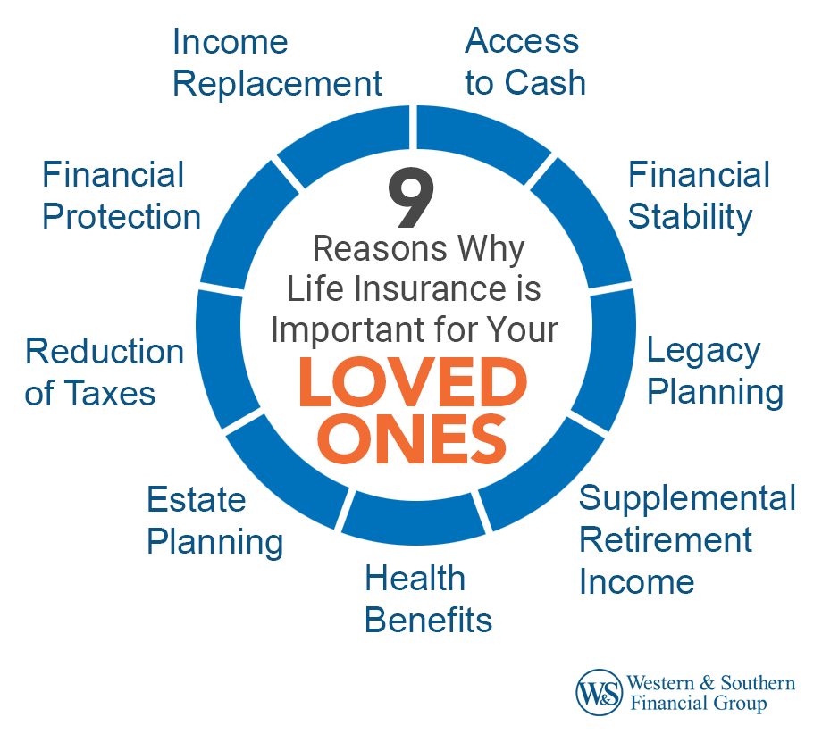 9 Reasons Why Life Insurance is Important for Your Loved Ones infographic. 1) Financial protection, 2) Income replacement, 3) Access to cash, 4) Financial stability, 5) Legacy planning, 6) Supplemental retirement income, 7) Health benefits, 8) Estate planning, and 9) Reduction of taxes.