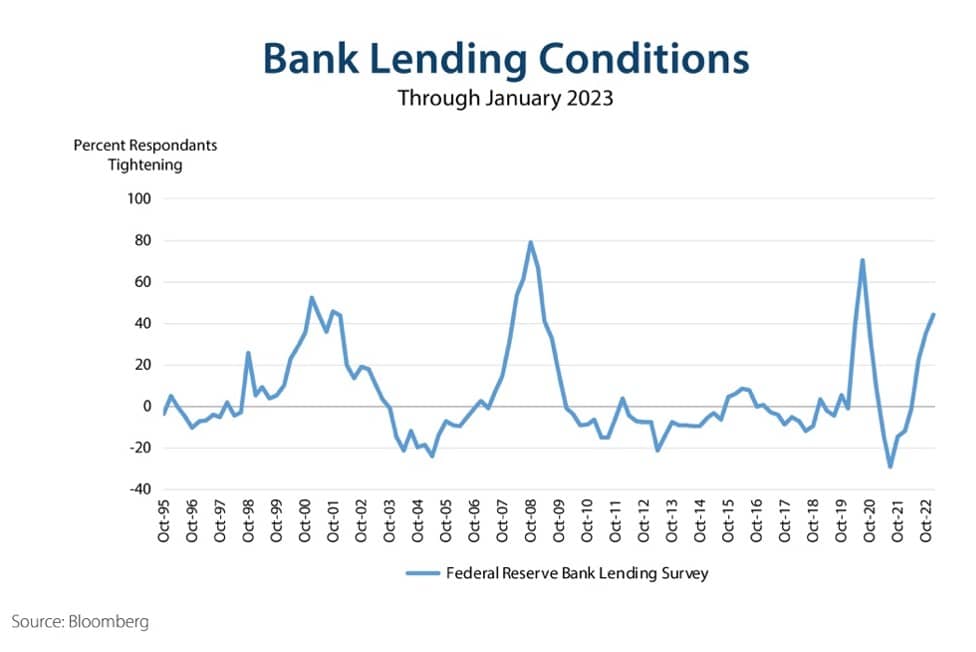 Bank Lending Conditions January 2023