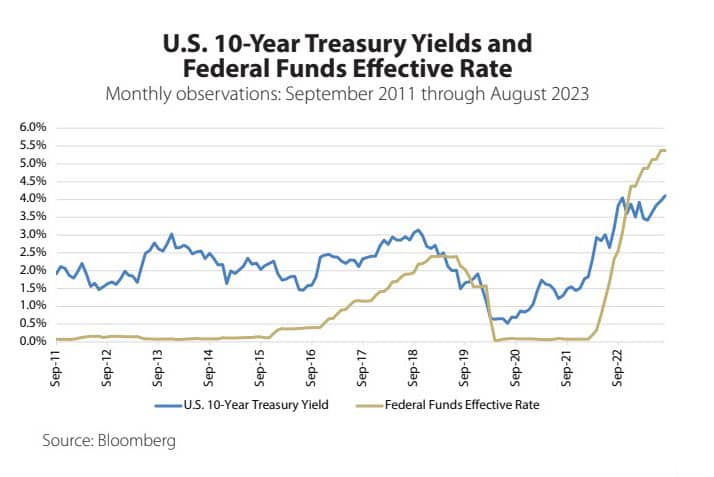 U.S. 10-Year Treasury Yields and Federal Funds Effective Rate Monthly observations: September 2011 through August 2023