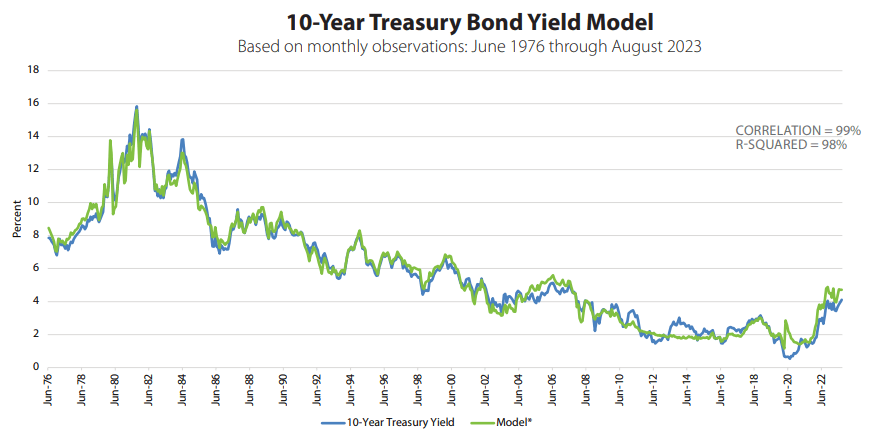 10-Year Treasury Bond Yield Model 2