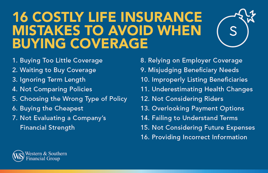 The 16 costly life insurance mistakes to avoid when buying coverage are the following: 1. Buying Too Little Coverage, 2. Waiting to Buy Coverage, 3. Ignoring Term Length, 4. Not Comparing Policies, 5. Choosing the Wrong Type of Policy, 6. Buying the Cheapest, 7. Not Evaluating a Company’s Financial Strength, 8. Relying on Employer Coverage, 9. Misjudging Beneficiary Needs, 10. Improperly Listing Beneficiaries, 11. Underestimating Health Changes, 12. Not Considering Riders, 13. Overlooking Payment Options, 14. Failing to Understand Terms, 15. Not Considering Future Expenses and 16. Providing Incorrect Information.