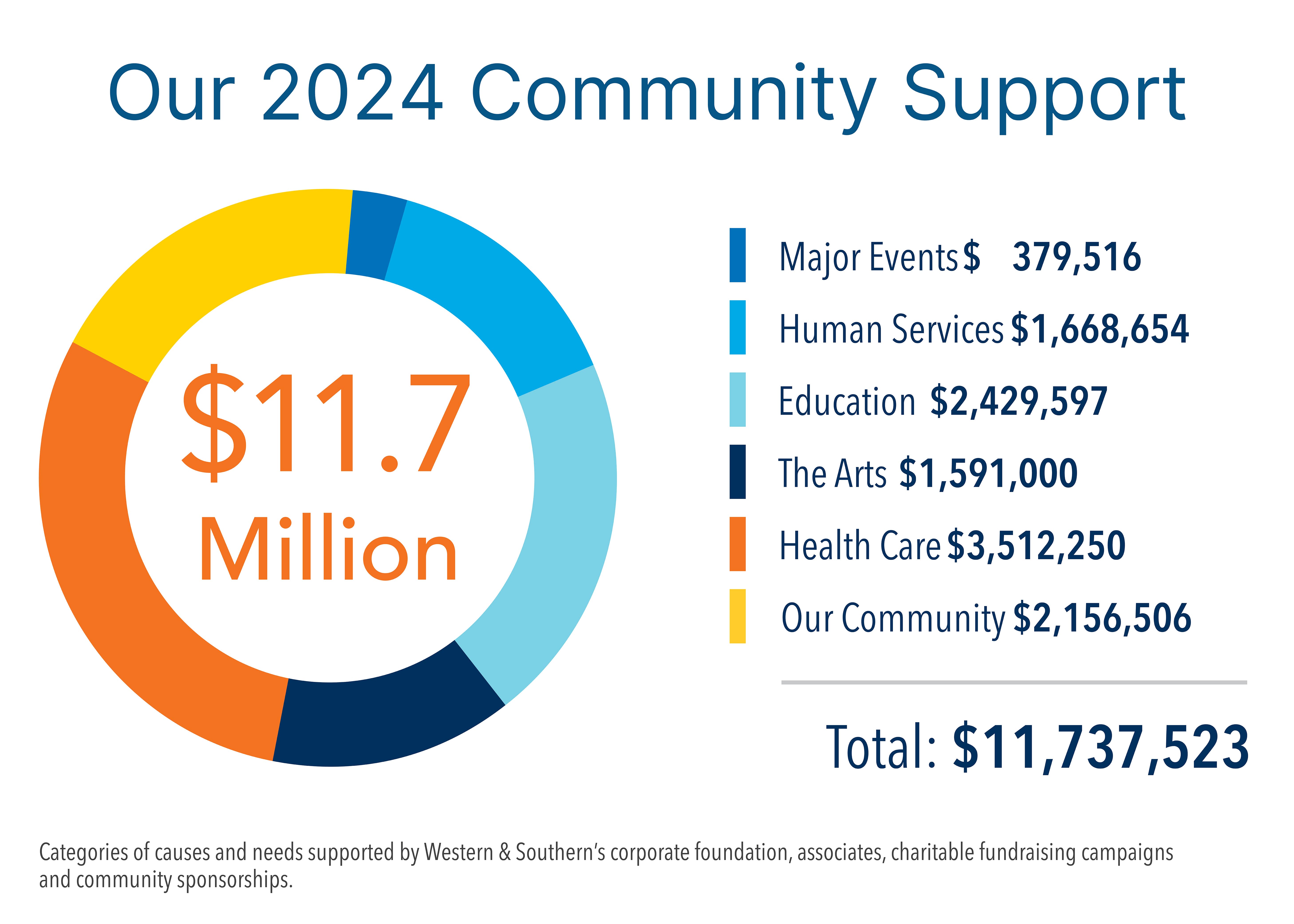 Our 2024 Community Support Graph