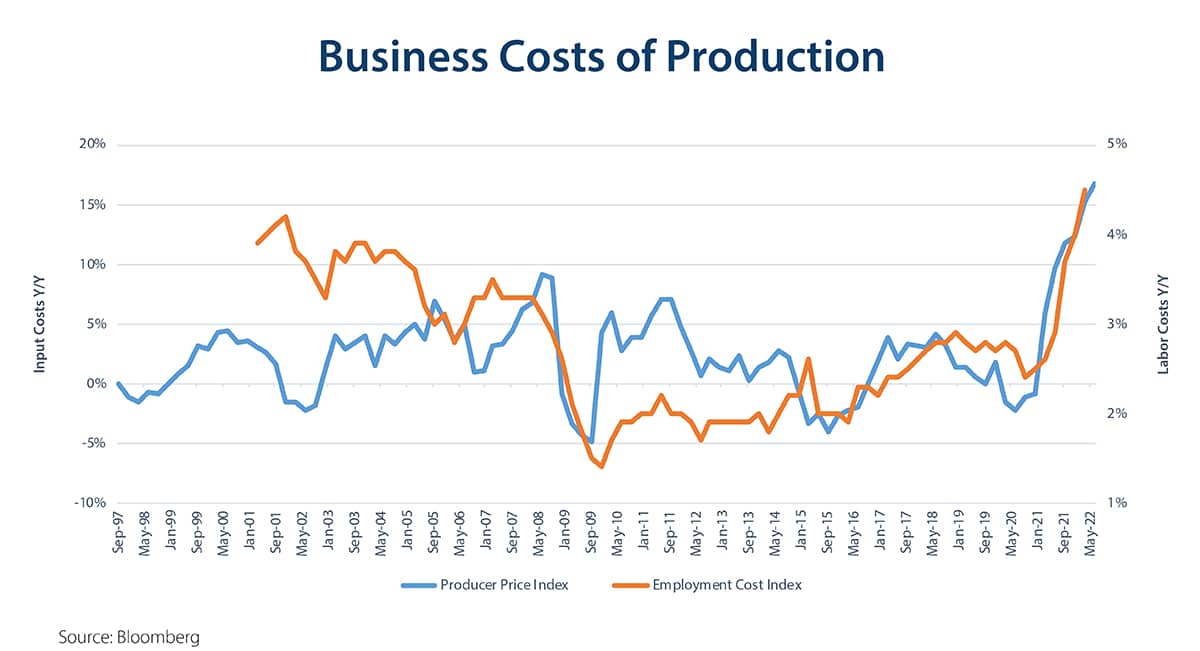 Business Costs of Production