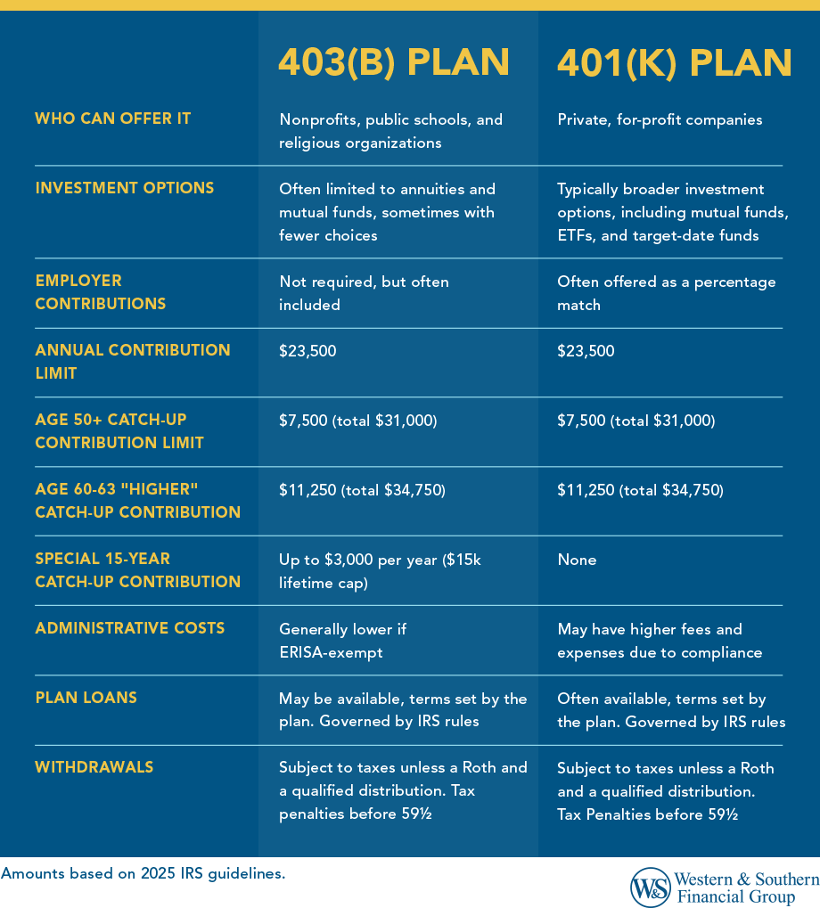 403(b) vs 401(k) Comparison 