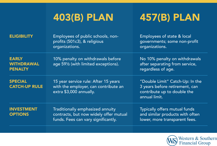 403(b) vs 457(b) Key Feature Comparison 
