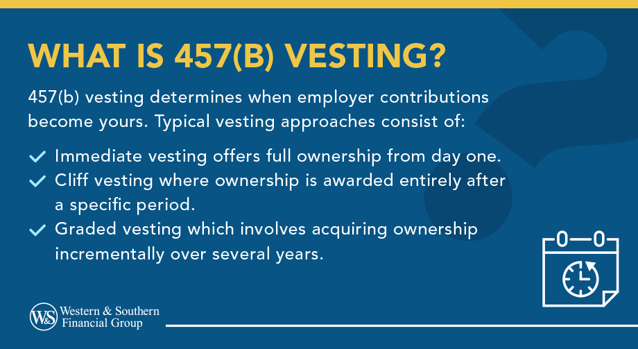 Definition of 457(b) vesting and the 3 common types; immediate, cliff, and graded.