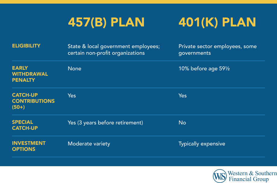 457(b) vs 401(k) key feature comparison