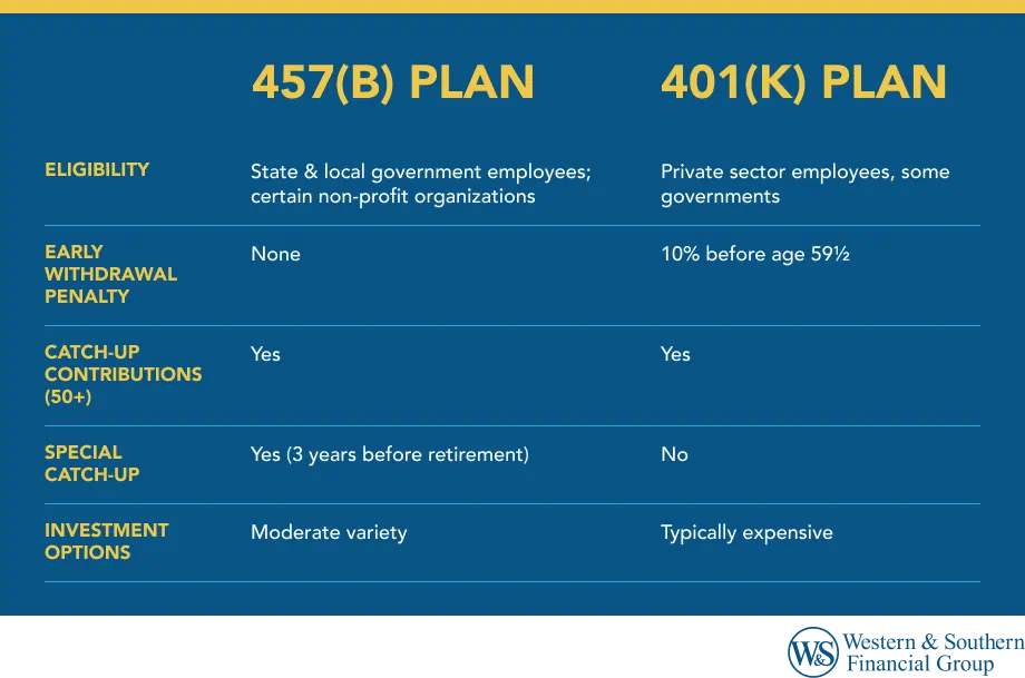 457(b) vs 401(k) key feature comparison