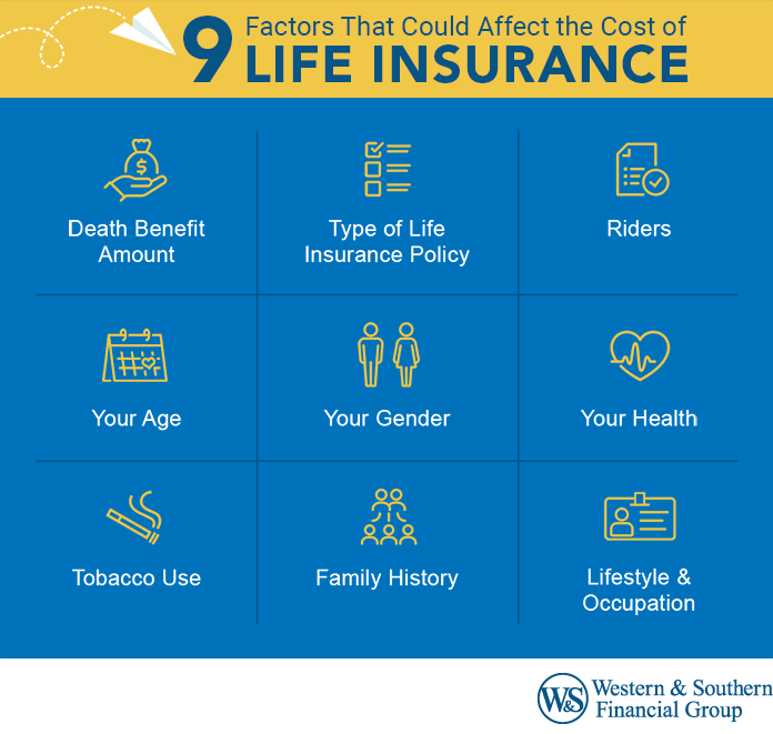 9 factors that could affect the cost of life insurance include the death benefit amount, type of life insurance policy, riders, your age, your gender, your health, tobacco use, family history and lifestyle/occupation.