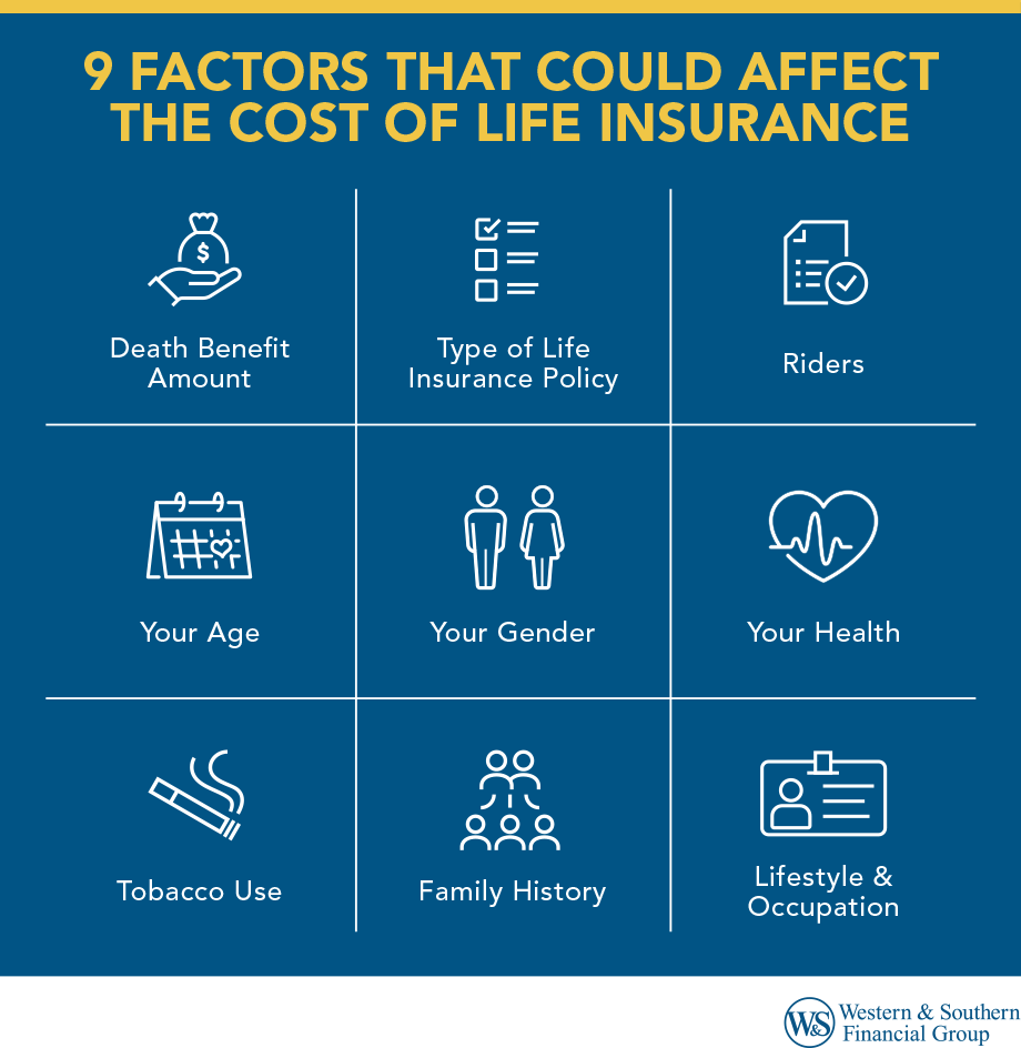 9 factors that could affect the cost of life insurance include the death benefit amount, type of life insurance policy, riders, your age, your gender, your health, tobacco use, family history and lifestyle/occupation.