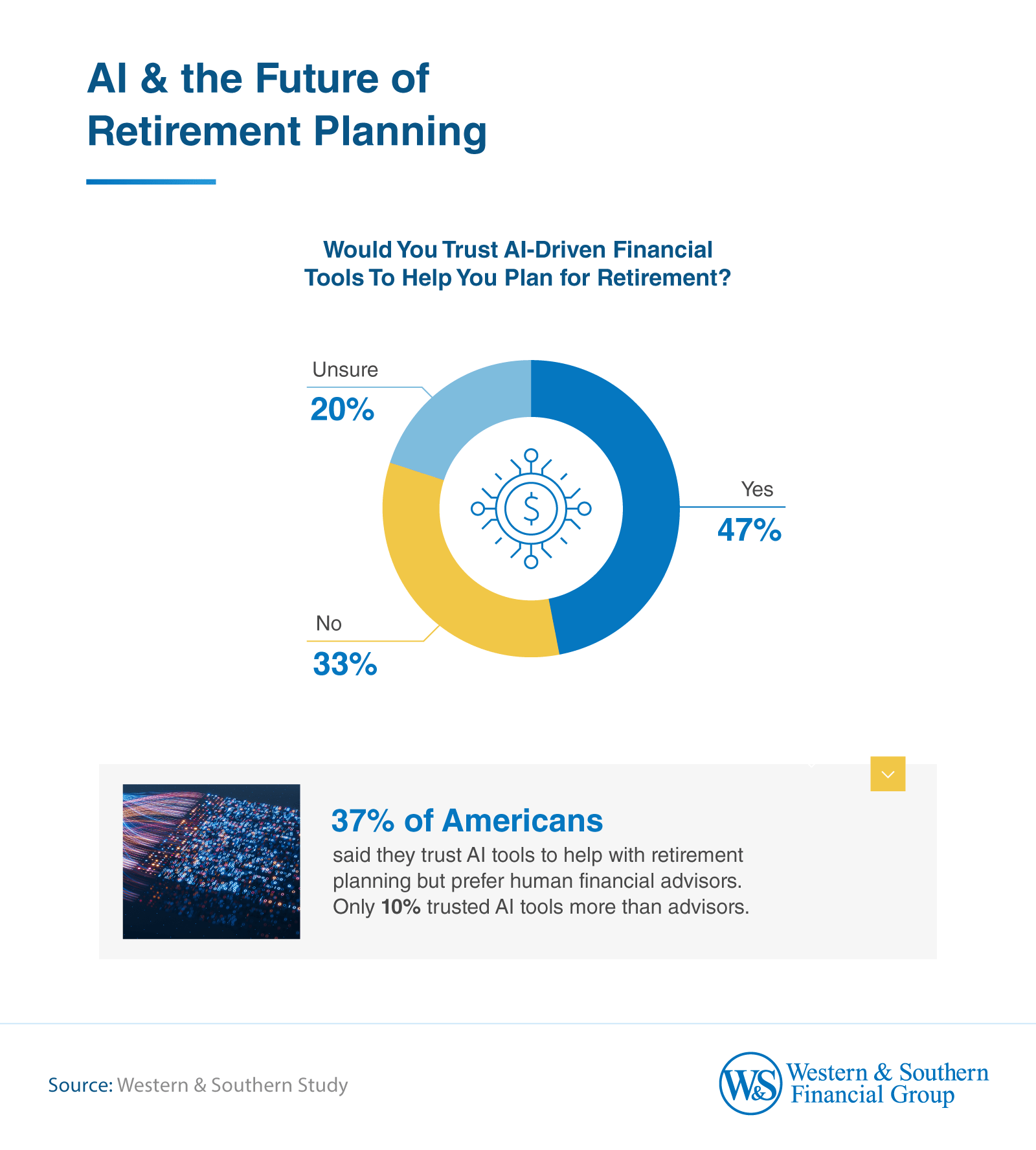 Infographic showing the percentage of Americans that would trust AI-driven financial tools for retirement planning.