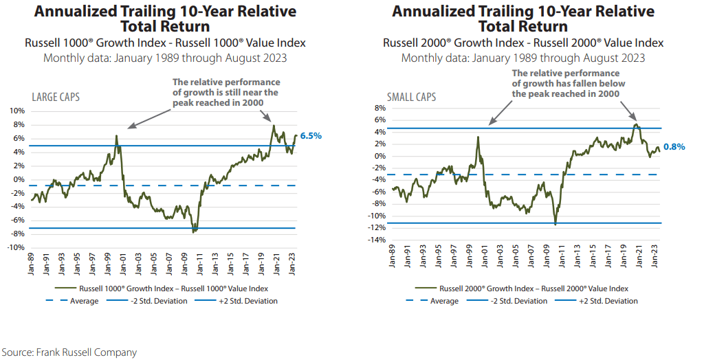 Annualized Trailing 10-Year Relative Total Return Aug 2023