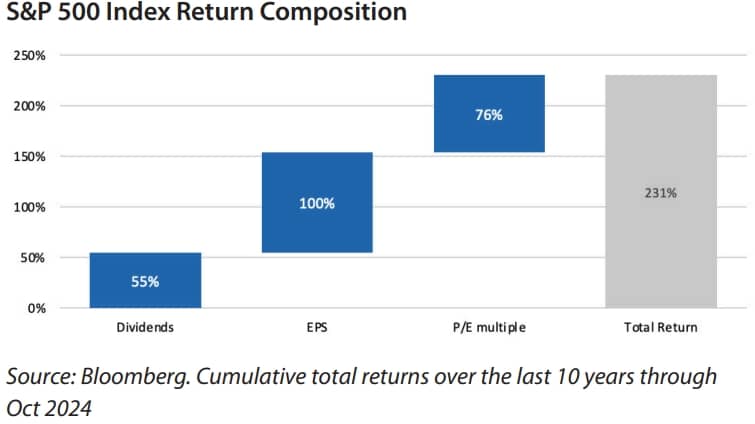 S&P 500 Index Return Composition