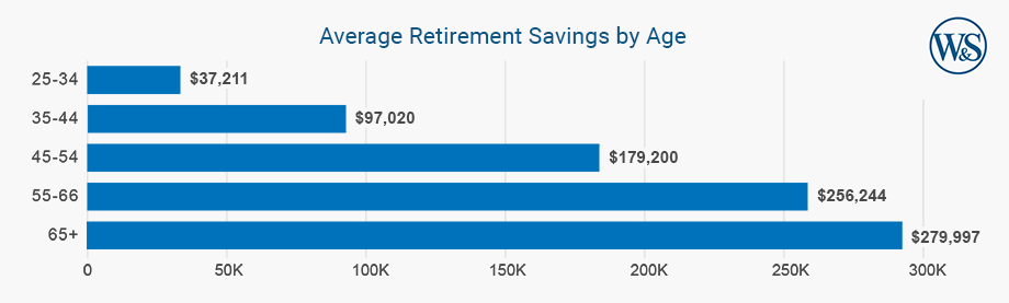 Infographic describing the Average Retirement Savings by Age. Ages 25-34: $37,211; Ages 35-44: $97,020; Ages 45-54: $179,200; Ages 55-66: $256,244; Ages 65+: $279,997