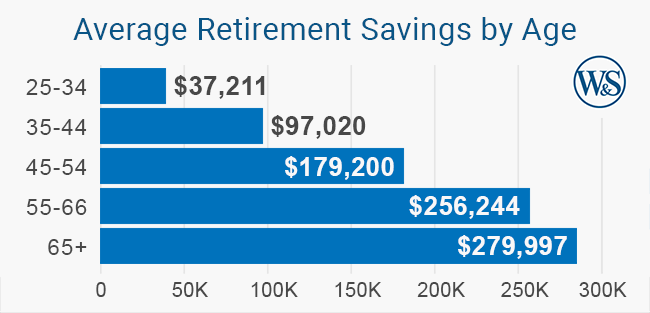 Infographic describing the Average Retirement Savings by Age. Ages 25-34: $37,211; Ages 35-44: $97,020; Ages 45-54: $179,200; Ages 55-66: $256,244; Ages 65+: $279,997