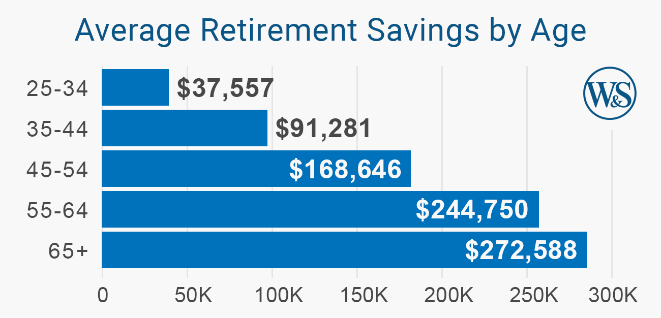 Infographic describing the Average Retirement Savings by Age. Ages 25-34: $37,211; Ages 35-44: $97,020; Ages 45-54: $179,200; Ages 55-66: $256,244; Ages 65+: $279,997