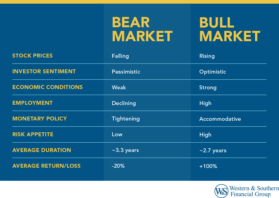Bear Market vs. Bull Market: Key Differences