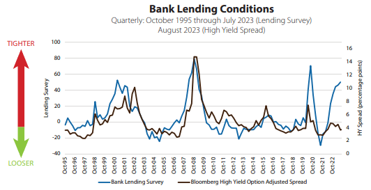 Bank Lending Conditions