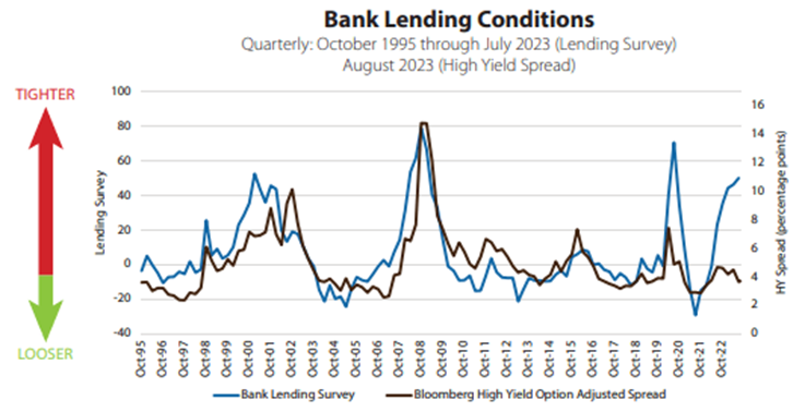 Bank Lending Conditions