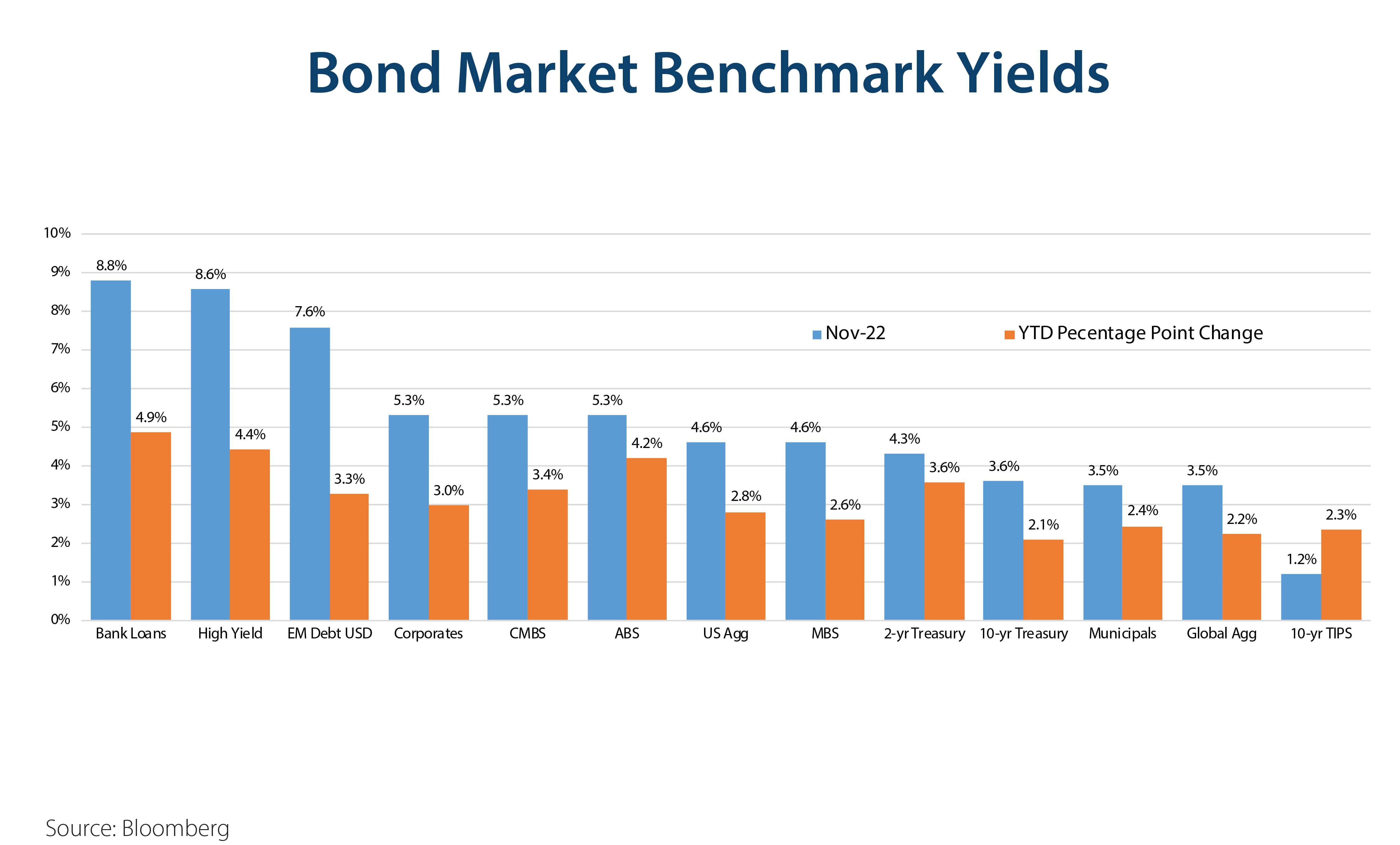Bond Market Benchmark Yields 2023