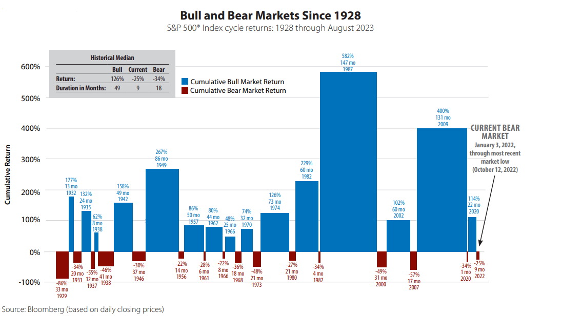 Bull and Bear Markets Aug 2023