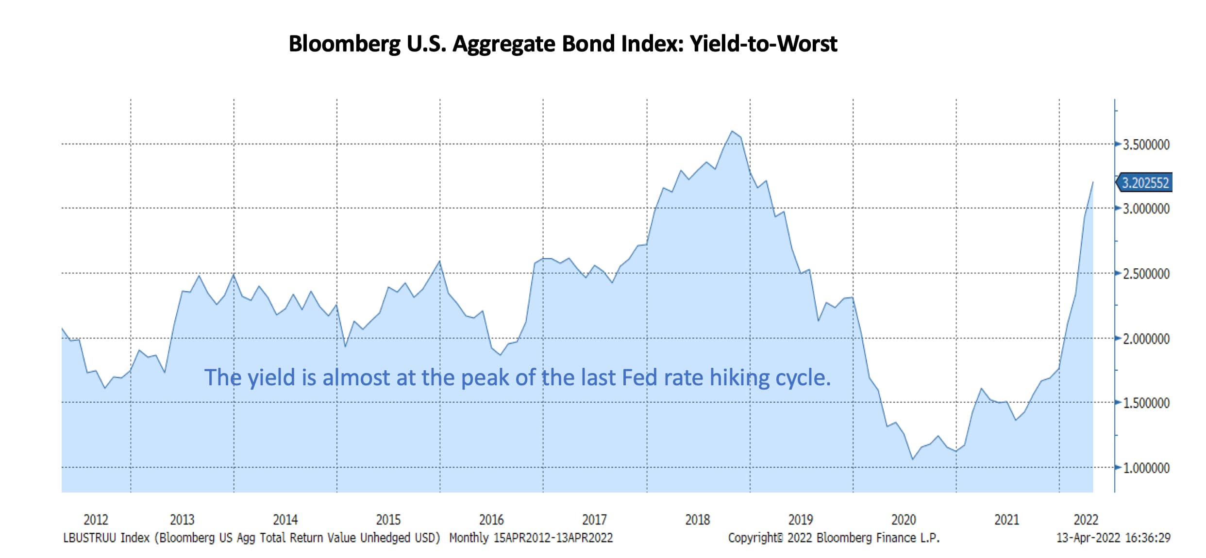 Bloomberg U.S. Aggregate Bond Index: Yield-to-Worst