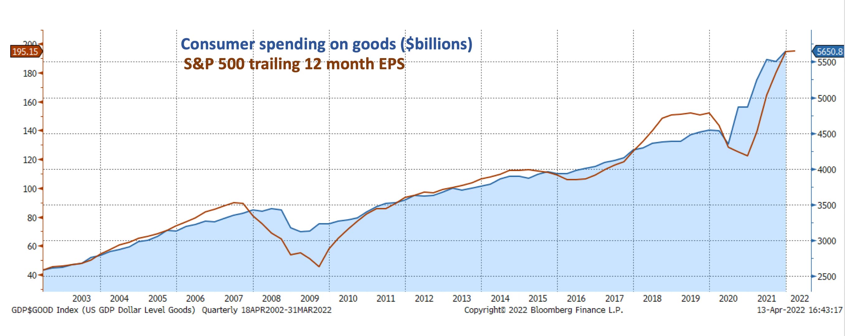 Consumer spending on goods ($billions)