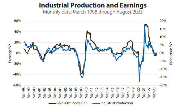 Industrial Production and Earnings