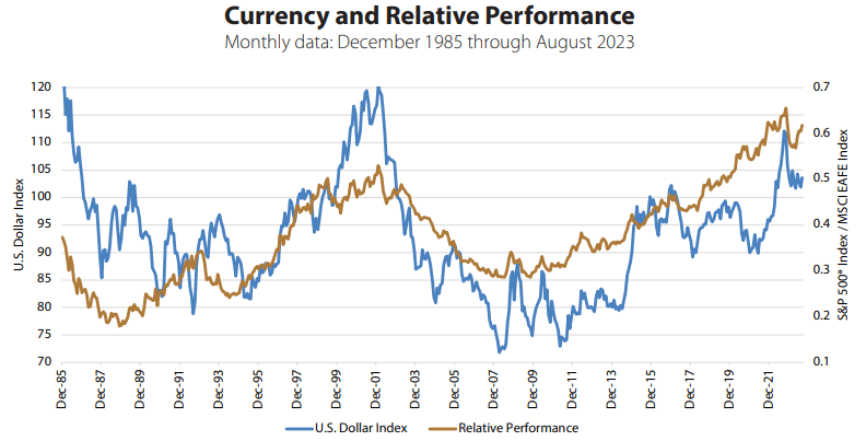 Currency and Relative Performance US vs Dev