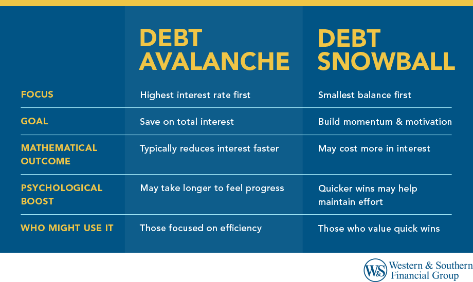 Debt Avalanche vs. Debt Snowball