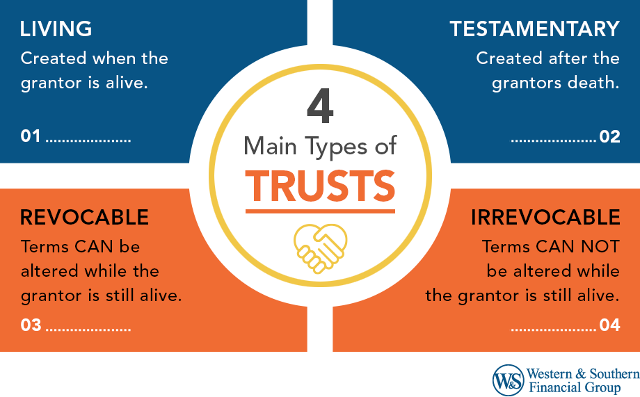 Different Types of Trusts: Living Trusts, Testamentary Trusts, Revocable Trusts, and Irrevocable Trusts.