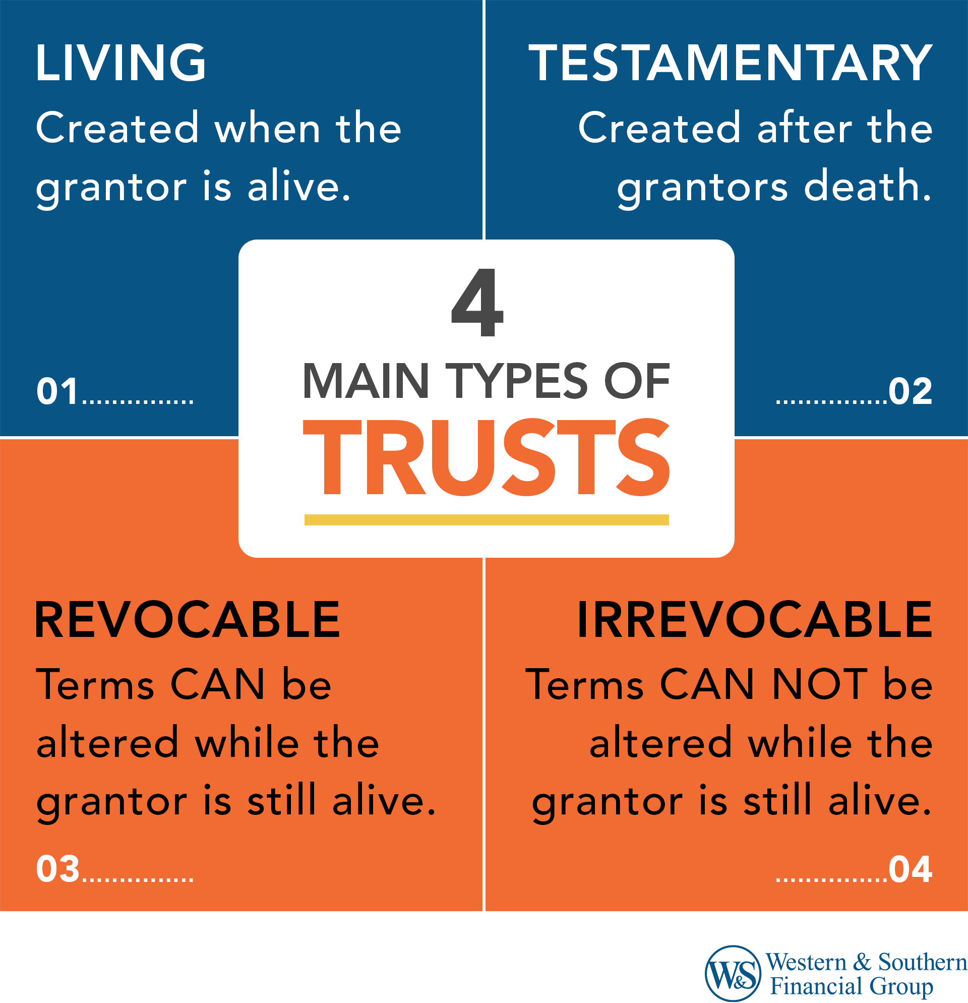 Different Types of Trusts: Living Trusts, Testamentary Trusts, Revocable Trusts, and Irrevocable Trusts.