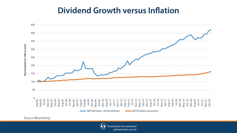 Dividend Growth versus Inflation