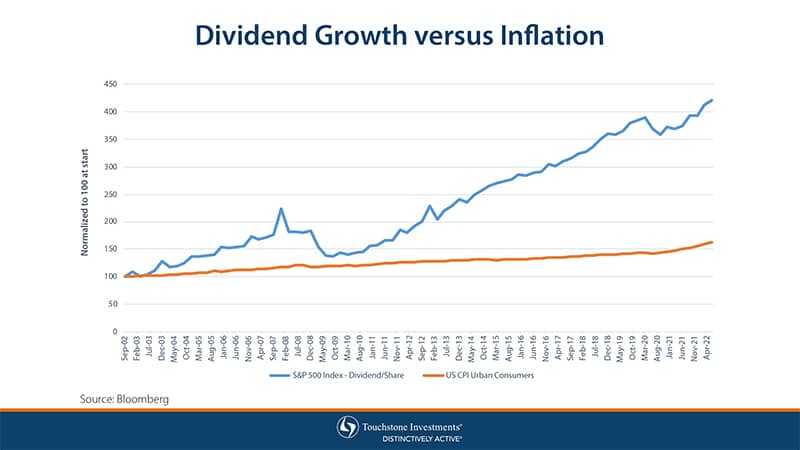 Dividend Growth versus Inflation