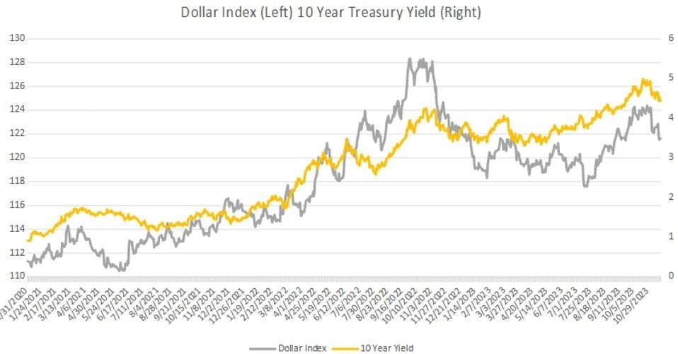 Dollar Index Treasury Yield chart showing correlation between 10-year Treasury yields and the trade-weighted dollar index.