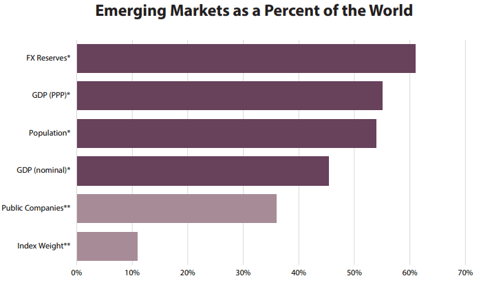 Emerging Markets as a Precent of the World1