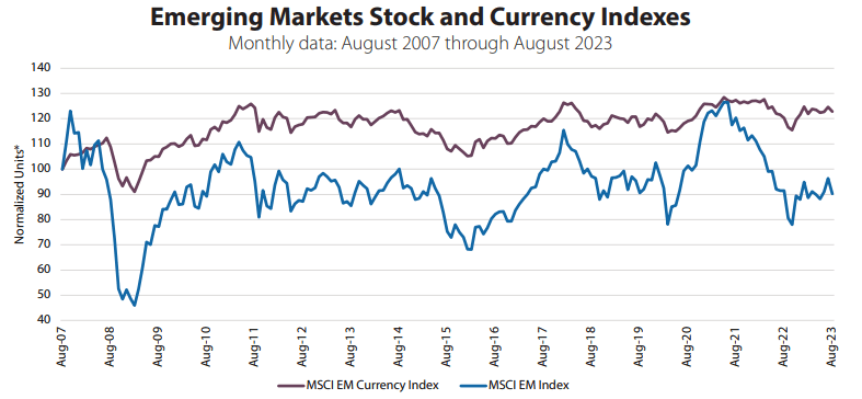 Emerging Markets Stock and Currency Indexes 1