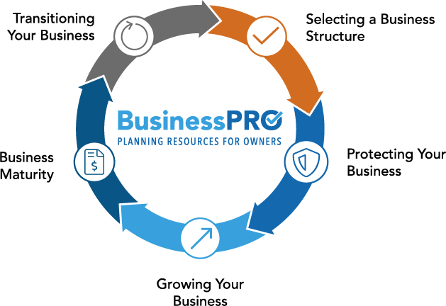 BusinessPRO Planning Resources for Owners Steps: Selecting a business structure, protecting your business, growing your business, business maturity, transitioning your business