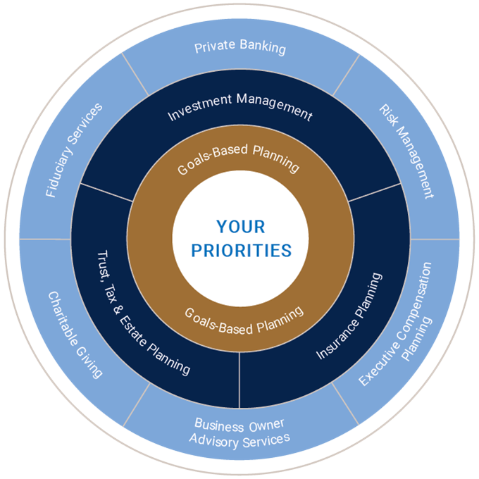Goals Based Planning for Investments, Insurance, Trust, Tax and Estate
