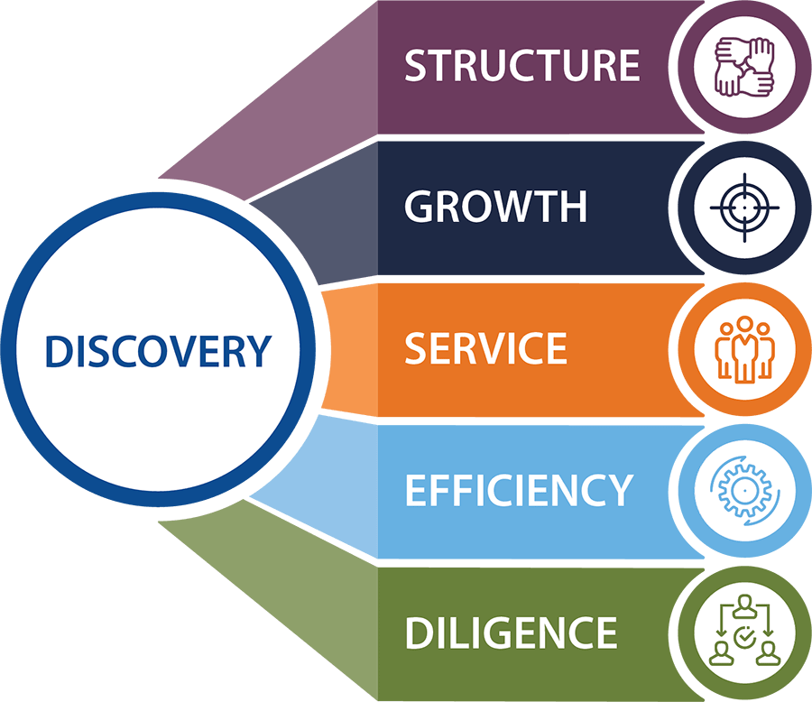 PAR Module infographic listing out Discovery connecting to five modules: Structure, Growth, Service, Efficiency, and Diligence