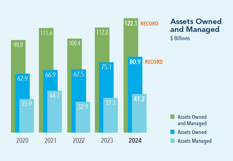 In 2024 assets owned and managed reached a record $122.1 billion