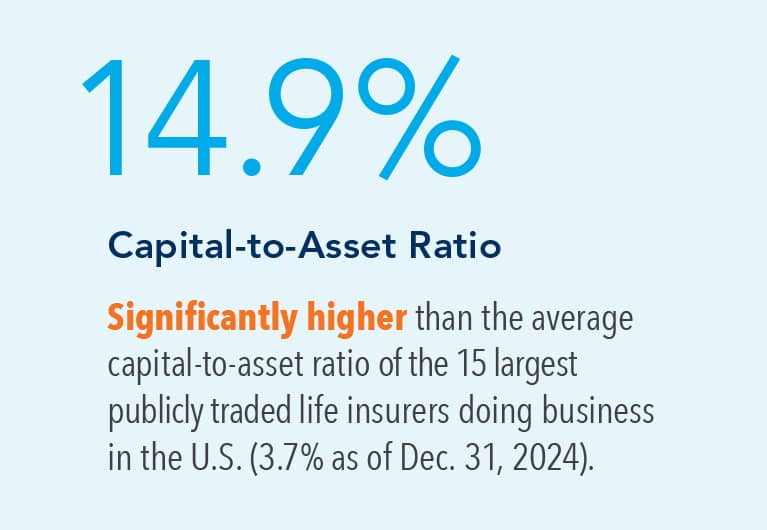14.9% capital-to-asset ratio. Significantly higher than the average capital-to-asset ratio f the 15 largest publicly traded life insurers doing business in the U.S. (3.7% as of Dec 31, 2024).