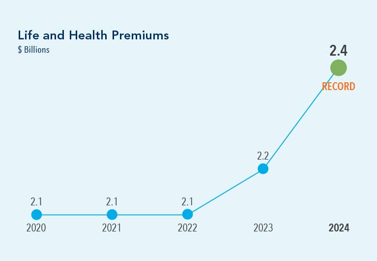 In 2024 life and health premiums reached a record $2.4 billion