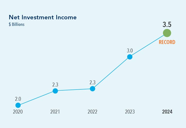 In 2024 net investment income reached a record $3.5 billion
