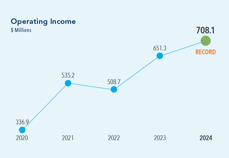 In 2024 operating income reached a record $708.1 million