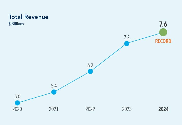 In 2024 total revenue reached a record $7.6 billion